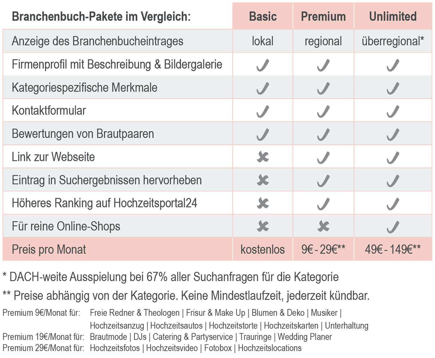 Hochzeitsportal24 Branchenbuch Pakete-Vergleich