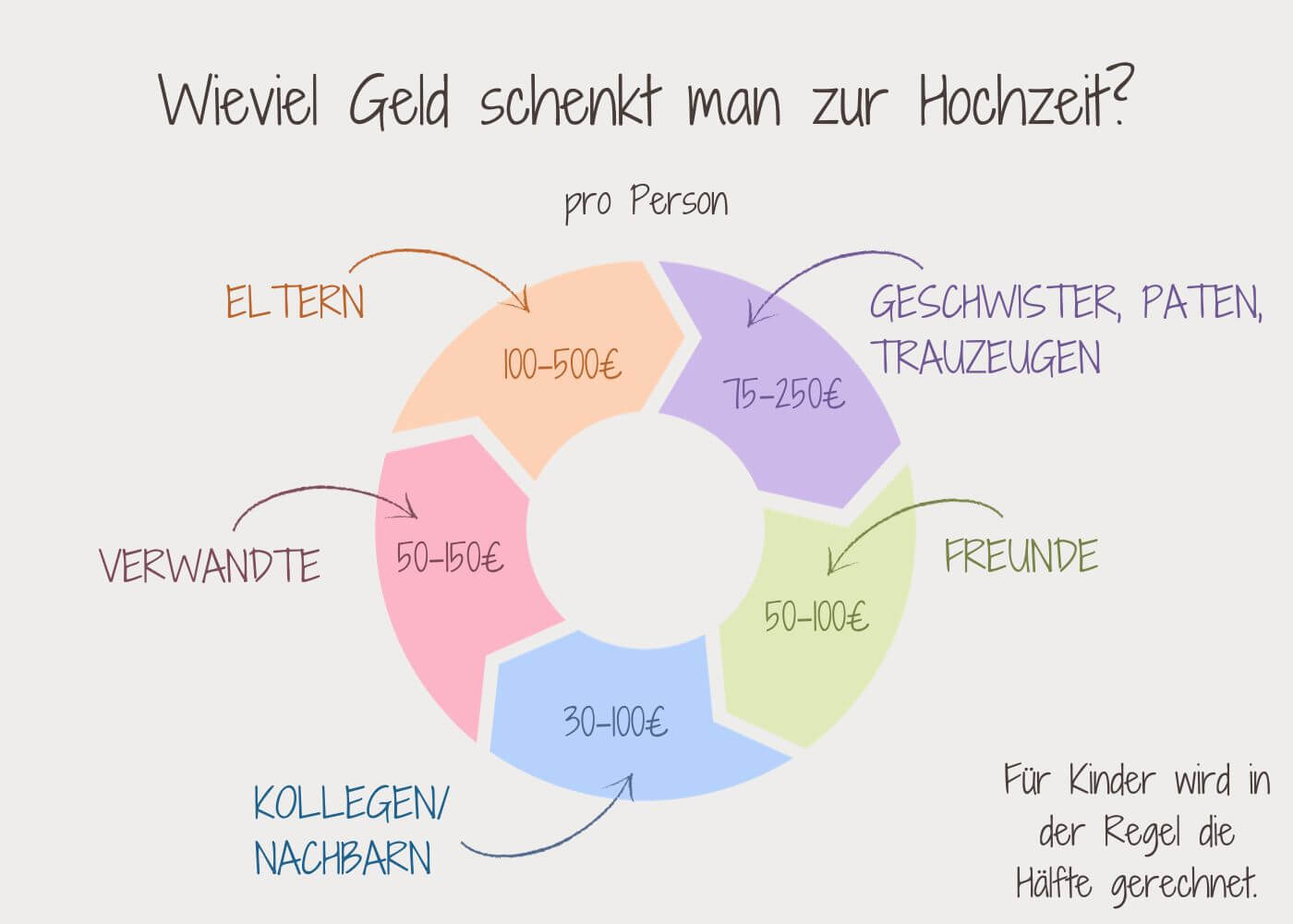 Hochzeit: Wieviel Geld schenkt man?