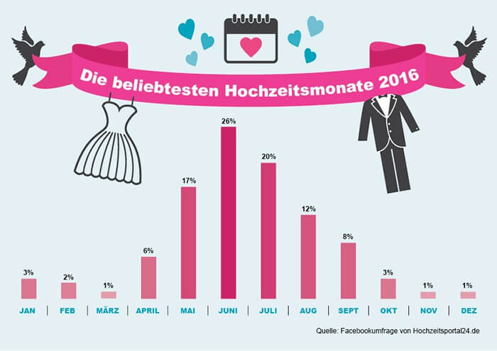Infografik Statistik Hochzeit Monat