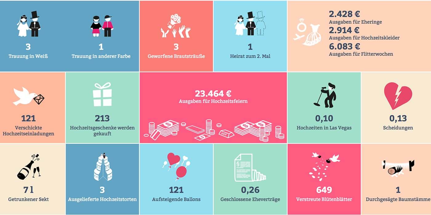 11 Spannende Statistiken Zur Hochzeit Die Euch Inspirieren Werden