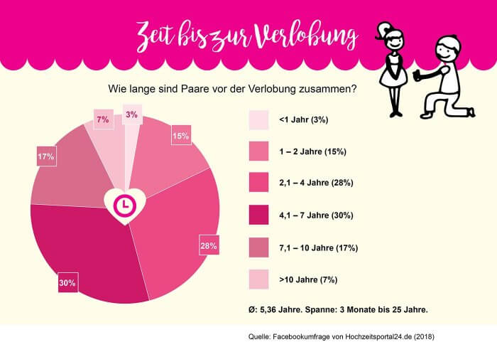 Hochzeit Statistik