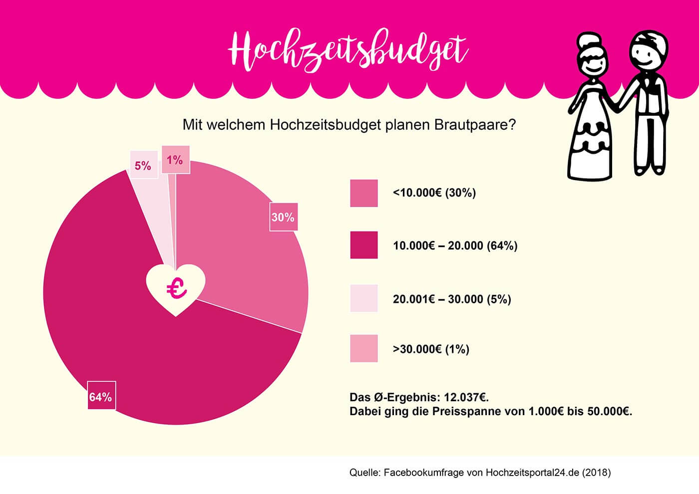 11 spannende Statistiken zur Hochzeit, die euch inspirieren werden!