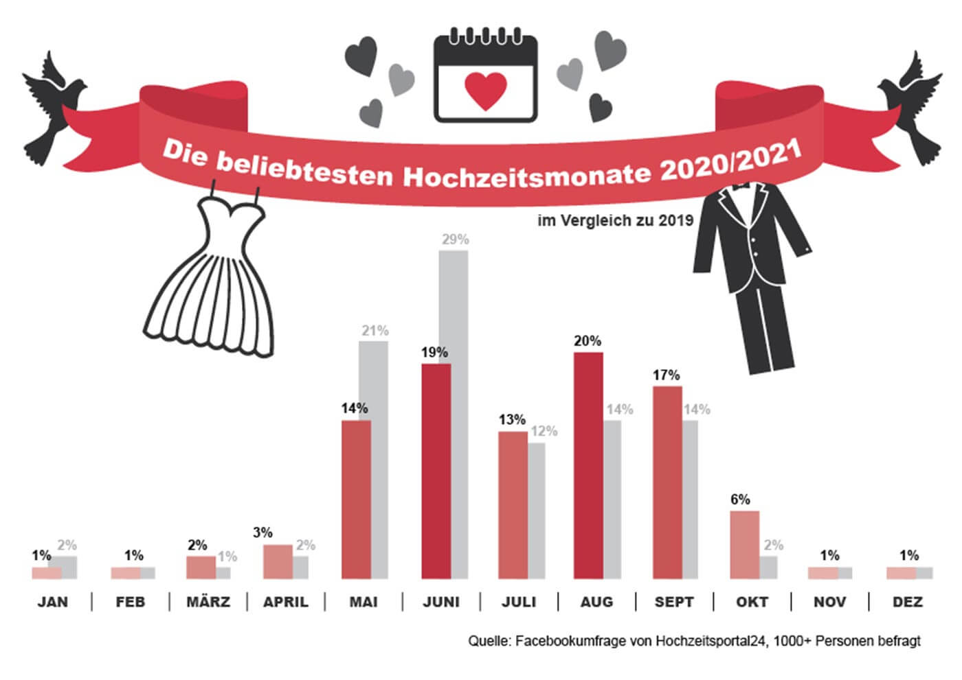 Die Hochzeitsmonate 2020