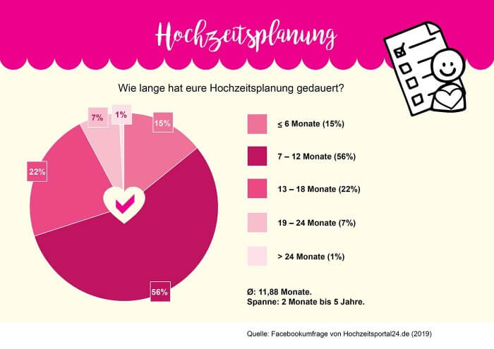 Vorbereitung Hochzeit Statistik