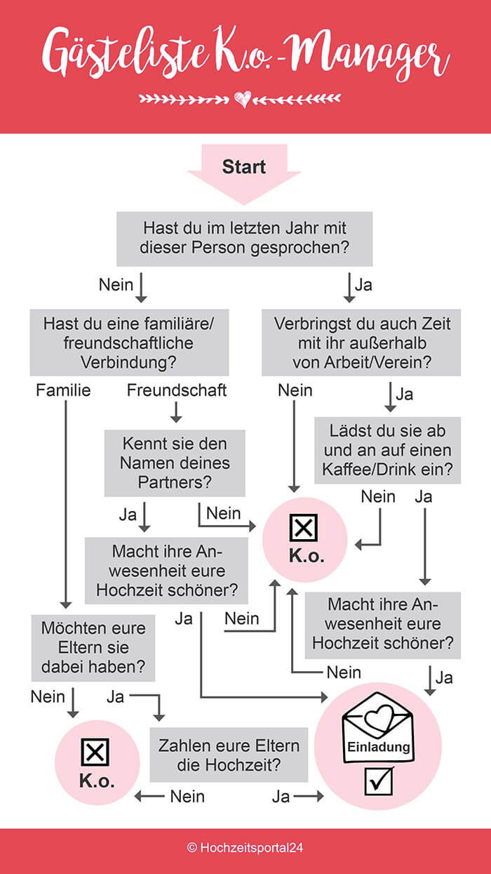 Gästeliste KO Manager