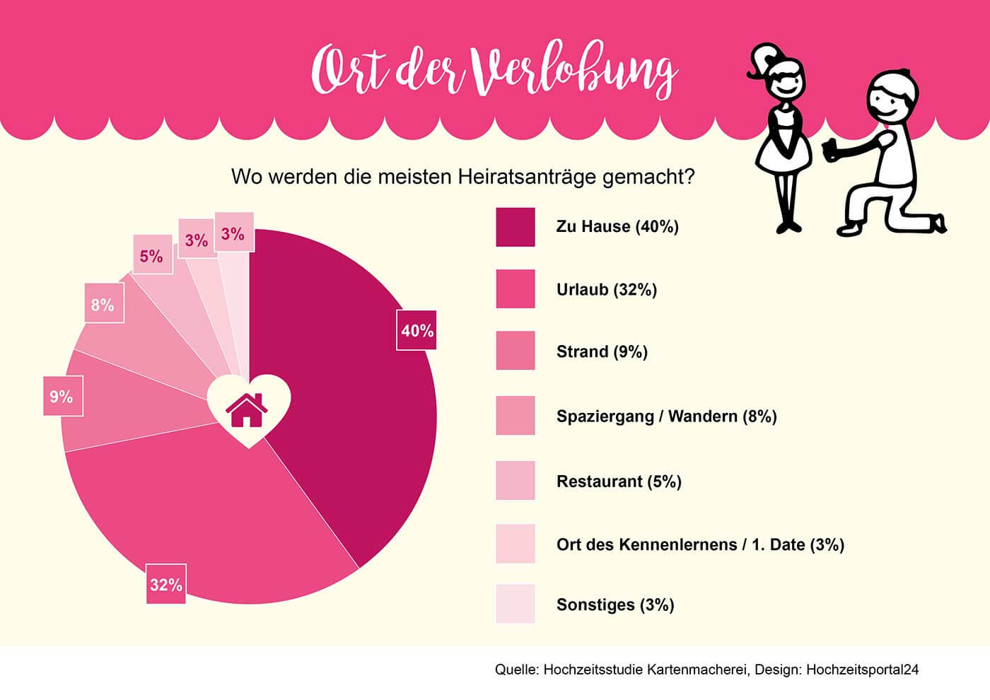 Heiratsantrag 50 Vorschlage Ideen Fur Den Antrag